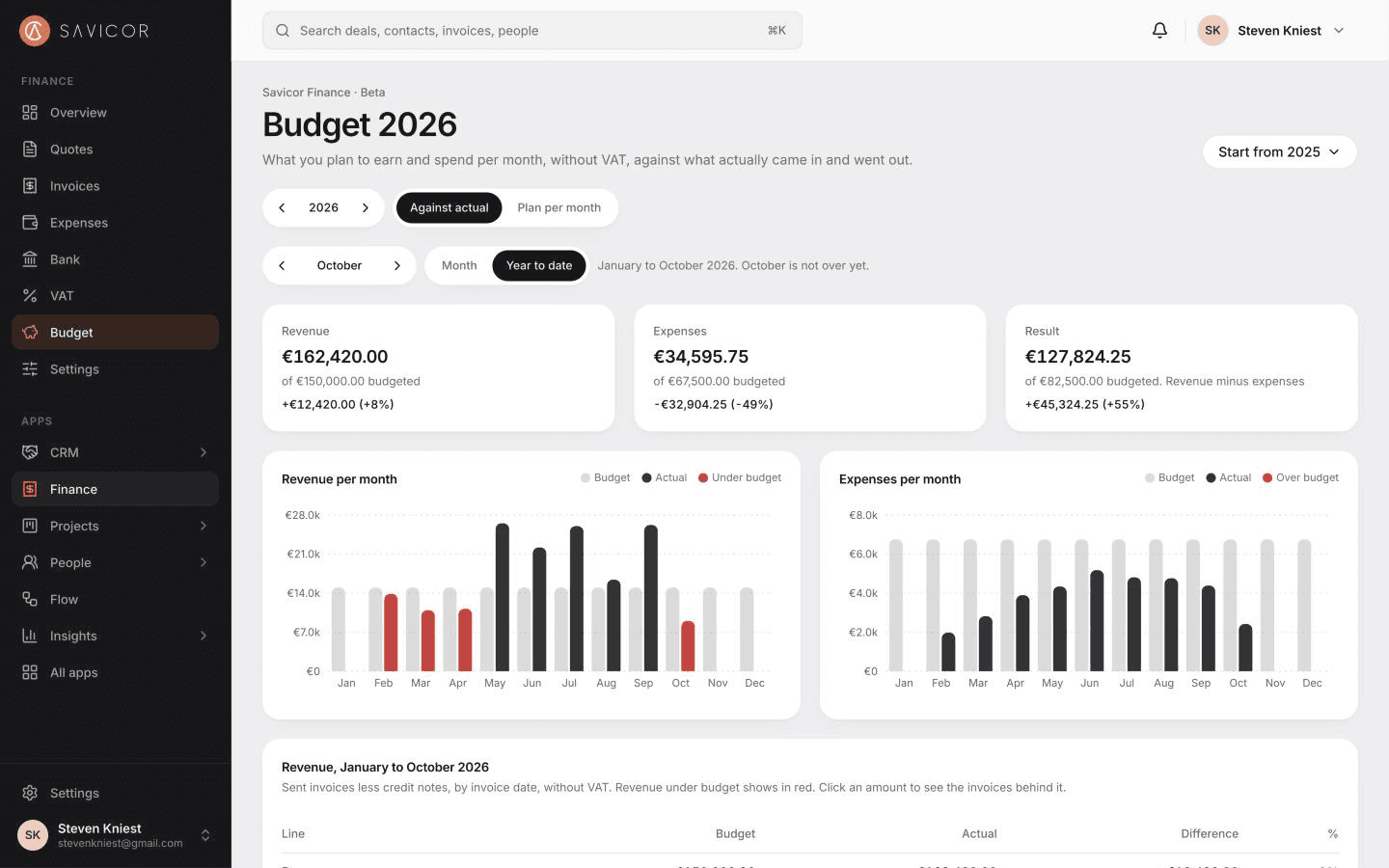 The budget page with categories, the budget for the year and what is spent so far.