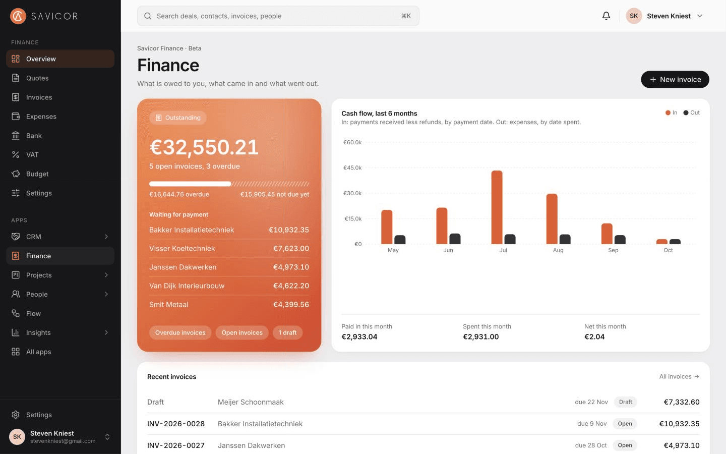 The Finance overview: the outstanding amount with open and overdue invoices, who is waiting to pay, cash flow over six months and recent invoices.